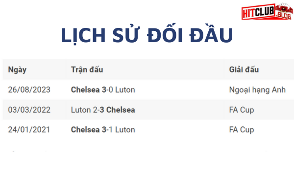 Phong độ thời gian qua của Luton và Chelsea: