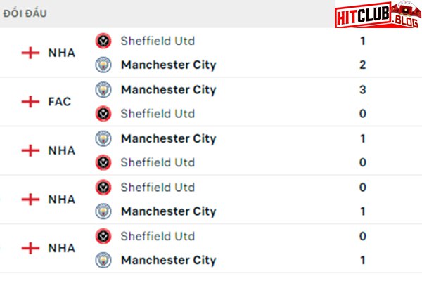 Lịch sử đối đầu Man City vs Sheffield United
